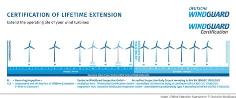 Lifetime Extension Inspectionwind Energy Deutsche Windguard Gmbh