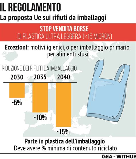 Il Regolamento Ue Sugli Imballaggi Legge In Arrivo La Stretta Sulla