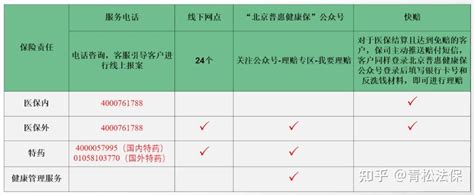 一文搞懂什么是“北京普惠健康保”？适合谁买？如何理赔？ 知乎