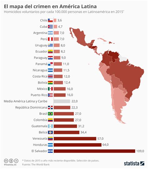 Gr Fico Los Pa Ses Con M S Y Menos Homicidios De Am Rica Latina Statista