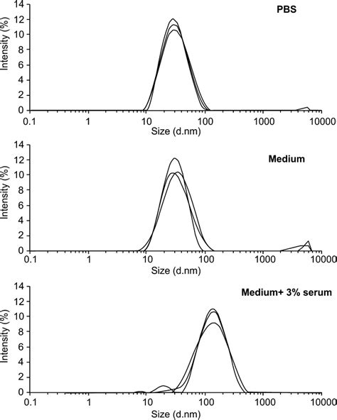 Dynamic Light Scattering Dls Particle Size Distribution Of Ludox® Nps