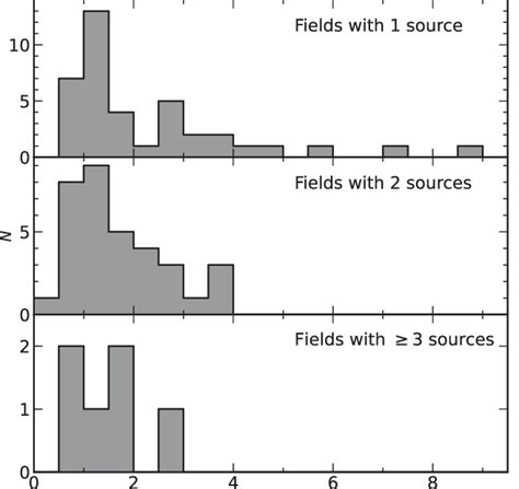 Histograms Of The Total Herschel 500 μm Flux Densities Top And Total Download Scientific