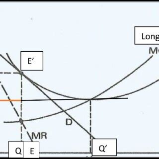 Monopolistic Competition In Shipping Source Pearce 1992 Modified