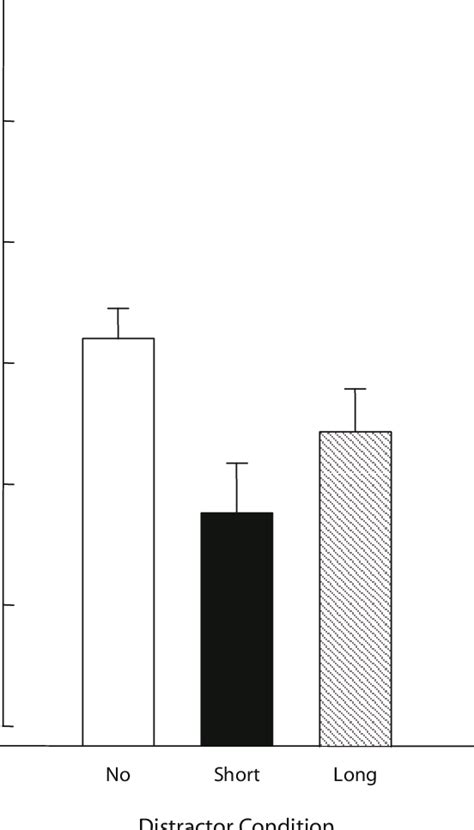 Mean Percentages Of Correct Target Identification In Each Distractor