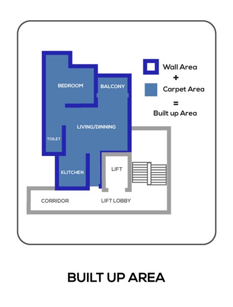 What is Carpet Area, Built up Area and Super Built Up Area