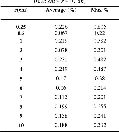 Table 3 From Fitting And Benchmarking Of Monte Carlo Output Parameters