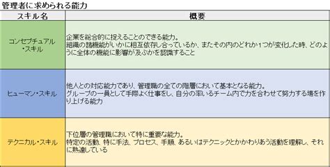 管理職とはどこから？求められる能力・種類と役割 Smbcビジネスクラブ Infolounge