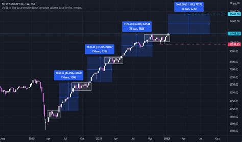 Cnxsmallcap Index Charts And Quotes — Tradingview