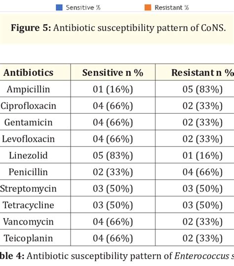 Antibiotic Susceptibility Pattern Of Coagulase Negative Staphylococcus