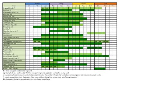 Planting Calendar Planting Calendar Growing Calendar Greenhouse Plants