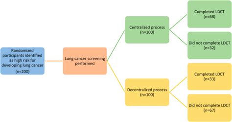 A Nurse Practitioner Led Centralized Lung Cancer Screening Program The Journal For Nurse