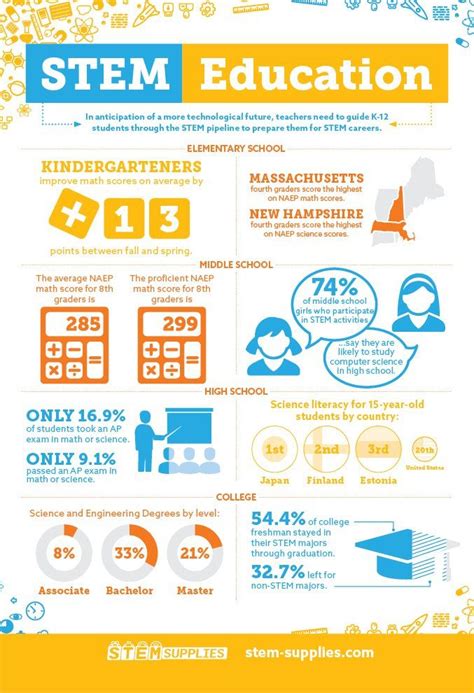 Infographics STEM Supplies Stem Students Stem Education Career