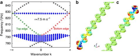 Topological Edge Modes In Acoustic Graphene A Acoustic Band