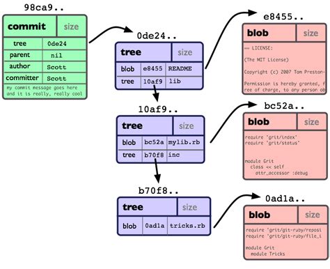 Git Book The Git Object Model