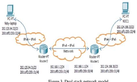 Figure 3 From Performance Measurements Analysis Of Dual Stack IPv4 IPv6