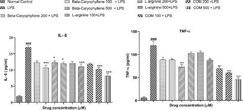 Il 6 And Tnf α Levels In Raw Macrophage Cell Lines Values Are