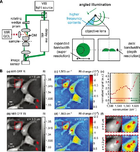 Technical Advances In Mid Infrared Photothermal Tomography A