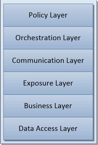 Architecture Layers of SOA Based Framework The description of these... | Download Scientific Diagram