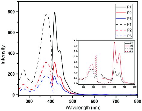 Photoluminescence Excitation Dashed Lines And Emission Solid Lines