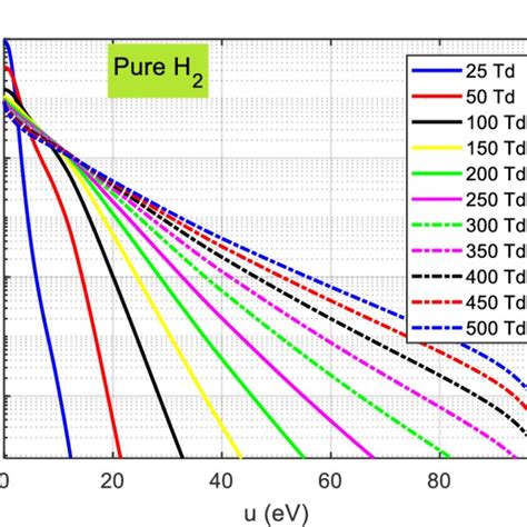 The Electron Diffusion Coefficient As A Function Of E N For Pure H And