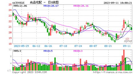 尚品宅配300616千股千评个股专家点评多日散户大家庭