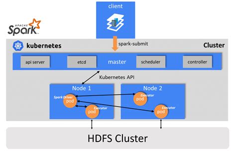 Kubernetes Spark Hadoop Gmo