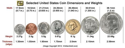 Us Coin Weight Chart: A Visual Reference of Charts | Chart Master