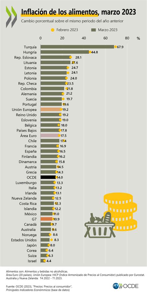 OCDE Mejores Políticas para una Vida Mejor on Twitter La inflación