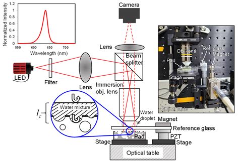 Applied Sciences Free Full Text In Situ Metrology For Pad Surface