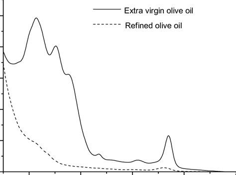 4 Visible Absorption Spectra Of Olive Oils Download Scientific Diagram