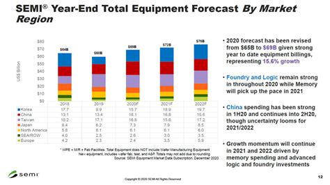 2020年の半導体製造装置市場は前年比16％増の689億ドル、過去最高を更新へ Tech（テックプラス）