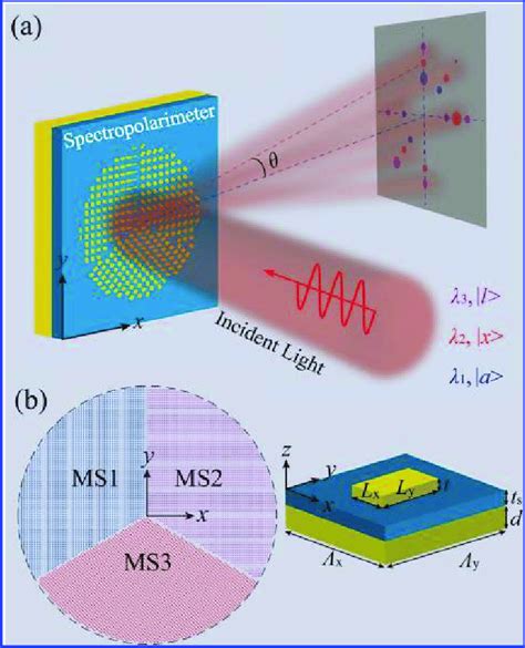 Illustration Of The Gap Plasmon Metasurface Based Spectropolarimeter