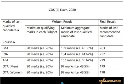 Upsc Cds Cut Off Combined Defence Services Examination Aglasem Career