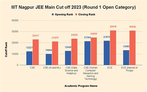 Iiit Nagpur Jee Main Cut Off 2024 Soon Josaa Opening And Closing Cut