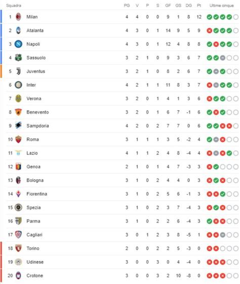 Serie A La Classifica Aggiornata Dopo Il Derby Inter Milan