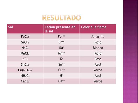 Identificaci N De Cationes Mediante El An Lisis A La Flama Ppt