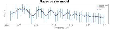 Fig S3 Comparison Of Models With A Gauss Envelope And A Sinc Envelope