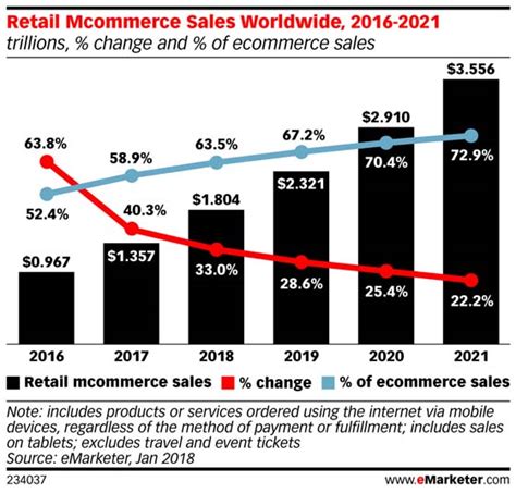 Retail Mobile Commerce Sales RNF Technologies