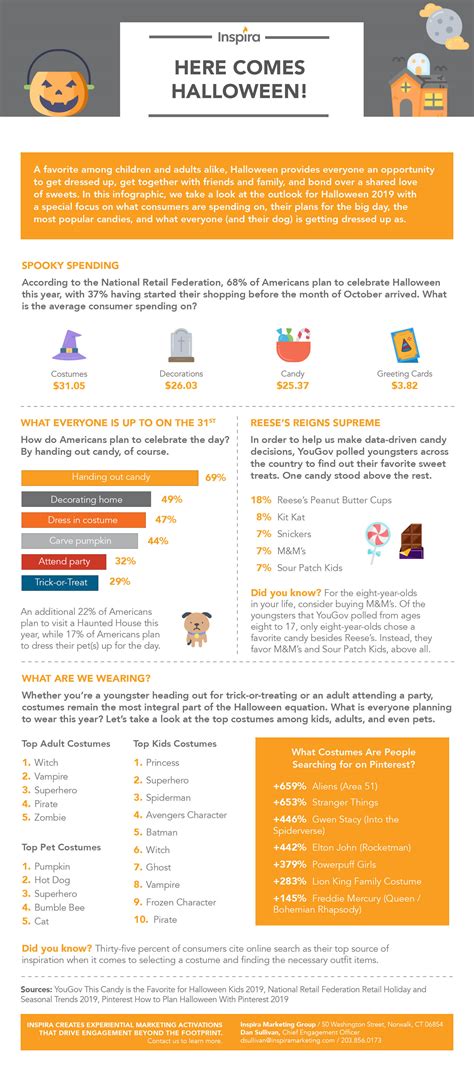 Infographic Here Comes Halloween Inspira Marketing