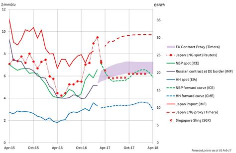 Relative Pricing Dynamics Driving European Gas Hubs Timera Energy