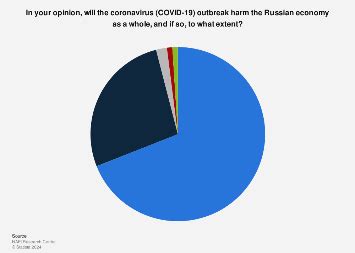 Survey on impact of COVID-19 Russian economy 2020 | Statista