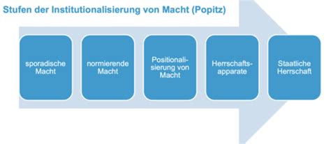 Macht Und Herrschaft Karteikarten Quizlet