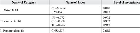 The Model Fitness Indexes Assessment Download Scientific Diagram