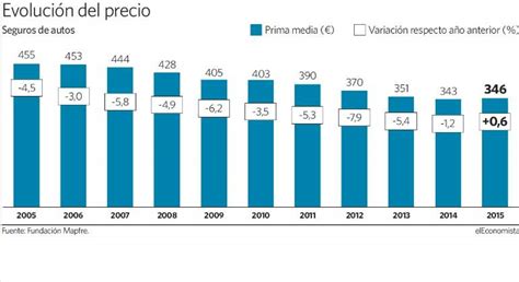 El seguro de coche se encarece por primera vez en diez años