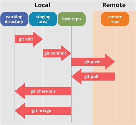 Git Tutorial Git Basic Workflow Working With Remote Repo At