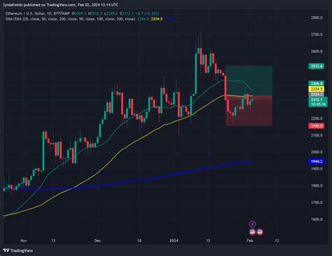 Bitstampethusd Chart Image By Skmldn — Tradingview