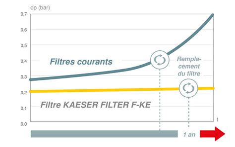 KAESER FILTER de 35 4 à 336 3 m³ min KAESER COMPRESSEURS