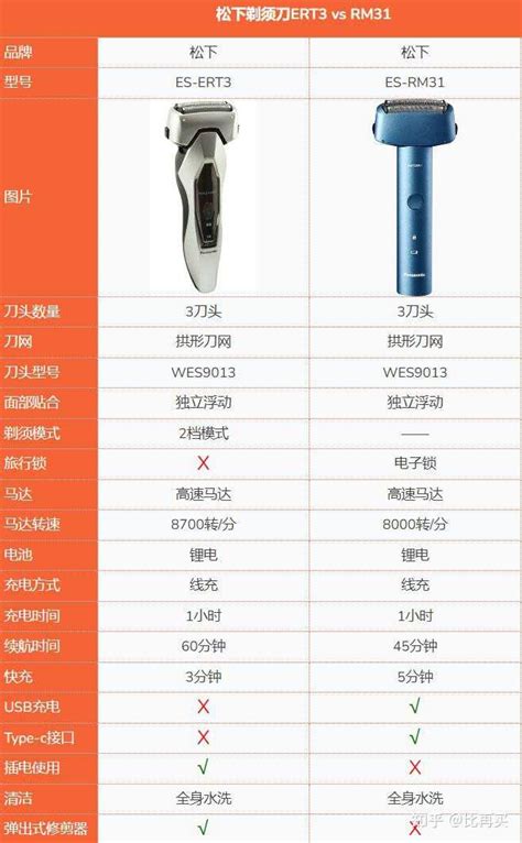 松下剃须刀青春锤子和ERT3选哪个? - 知乎