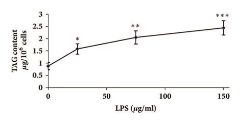 LPS Stimulates Lipid Droplet Biogenesis A B And Intracellular