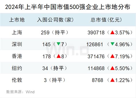 2024年上半年中国上市企业市值500强腾讯新闻